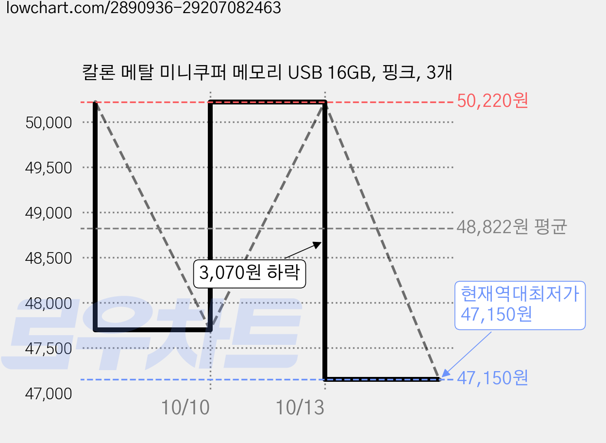칼론 메탈 미니쿠퍼 메모리 USB 16GB, 핑크, 3개 가격 변동 차트, 현재가 47,150원, 역대최저가