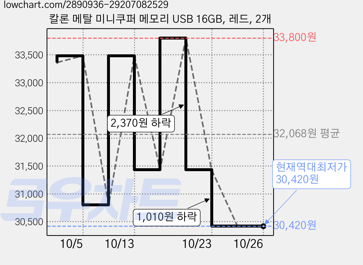 칼론 메탈 미니쿠퍼 메모리 USB 16GB, 레드, 2개 가격 변동 차트, 현재가 30,420원, 역대최저가
