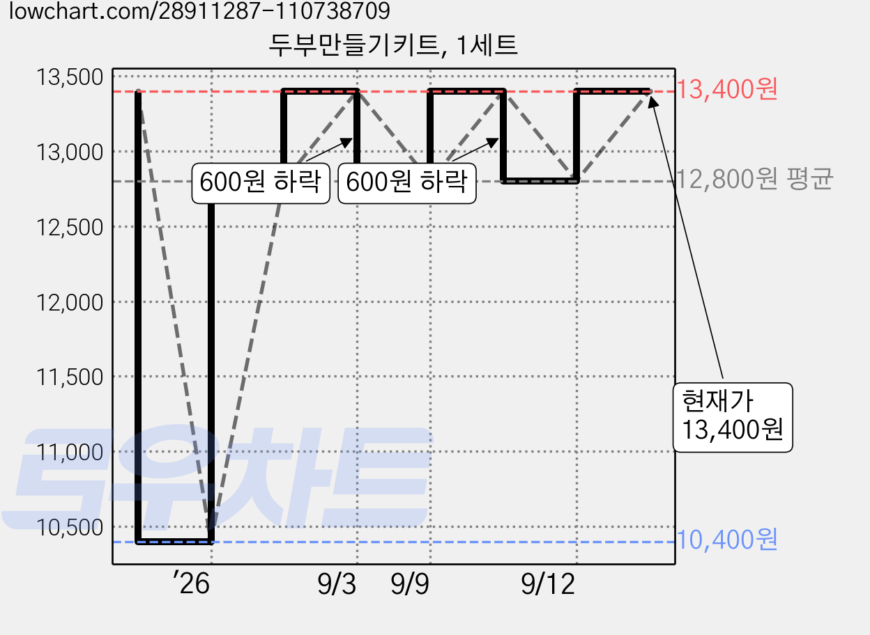 두부만들기키트, 1세트 가격 변동 차트, 현재가 13,400원, 관측 최저가 10,400원