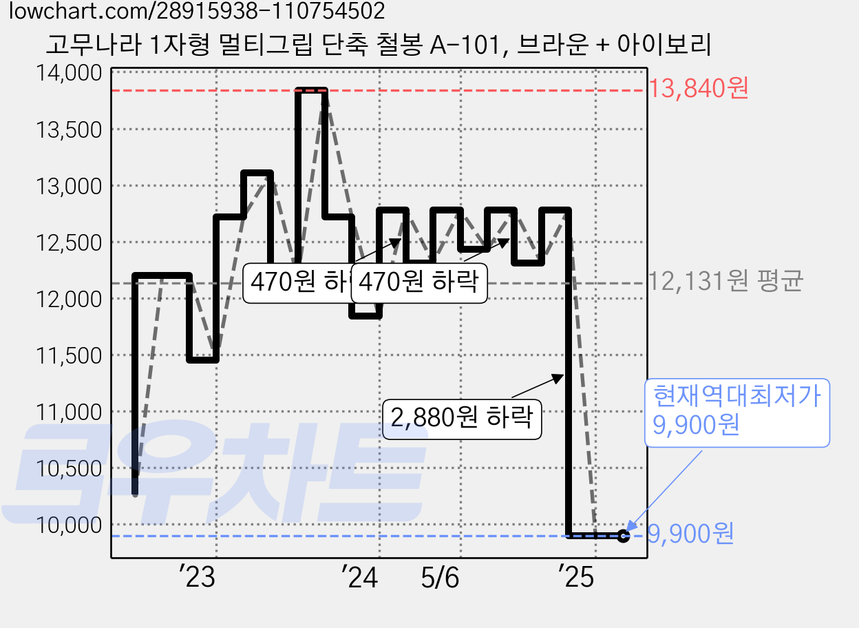 고무나라 1자형 멀티그립 단축 철봉 A-101, 브라운 + 아이보리 가격 변동 차트, 현재가 9,900원, 역대최저가