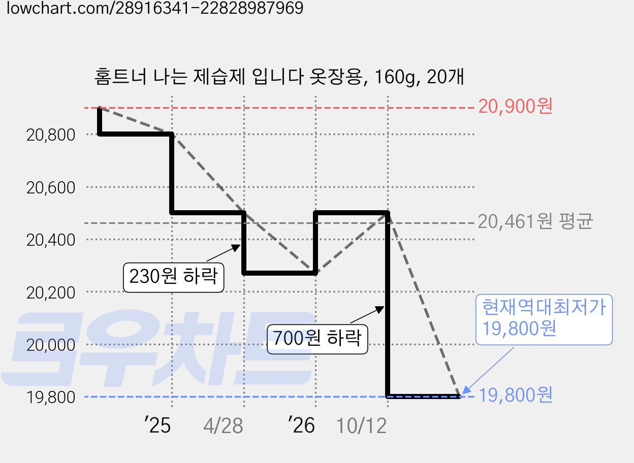 홈트너 나는 제습제 입니다 옷장용, 160g, 20개 가격 변동 차트, 현재가 19,800원, 역대최저가