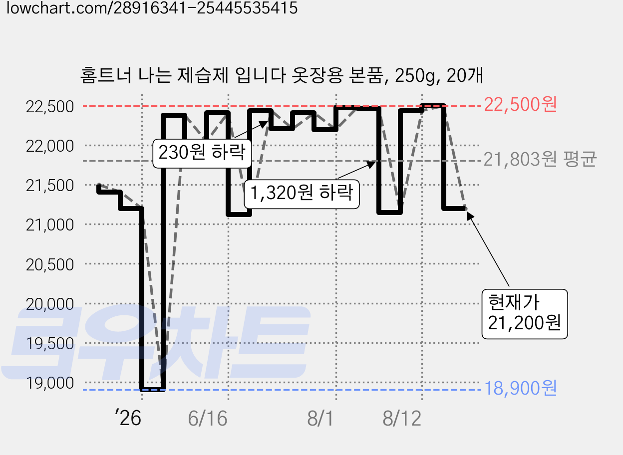 홈트너 나는 제습제 입니다 옷장용 본품, 250g, 20개 가격 변동 차트, 현재가 21,200원, 관측 최저가 18,900원