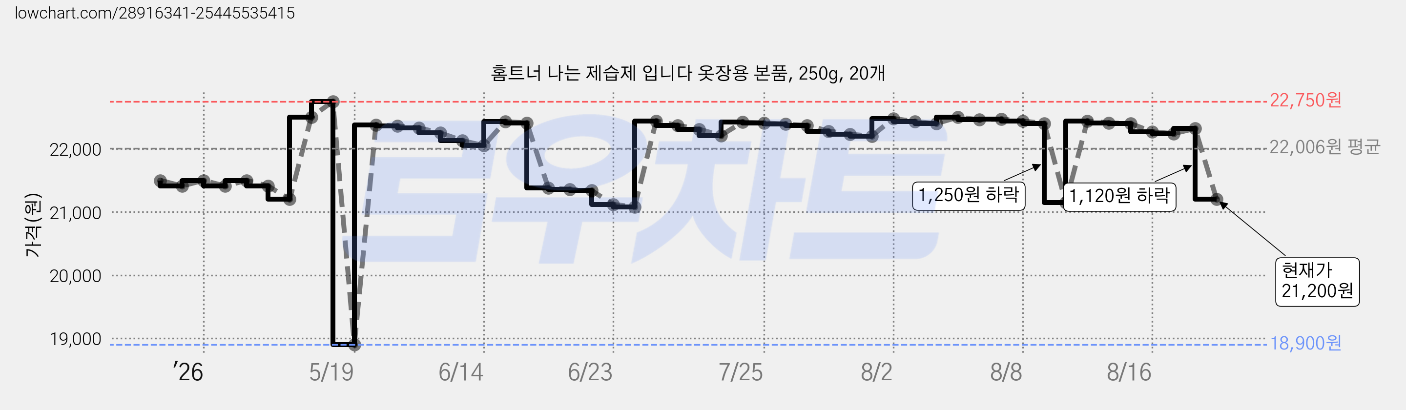 홈트너 나는 제습제 입니다 옷장용 본품, 250g, 20개 가격 변동 차트, 현재가 21,200원, 관측 최저가 18,900원