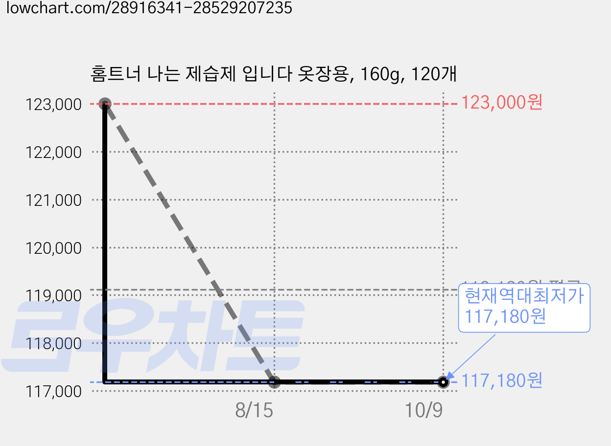 홈트너 나는 제습제 입니다 옷장용, 160g, 120개 가격 변동 차트, 현재가 117,180원, 역대최저가