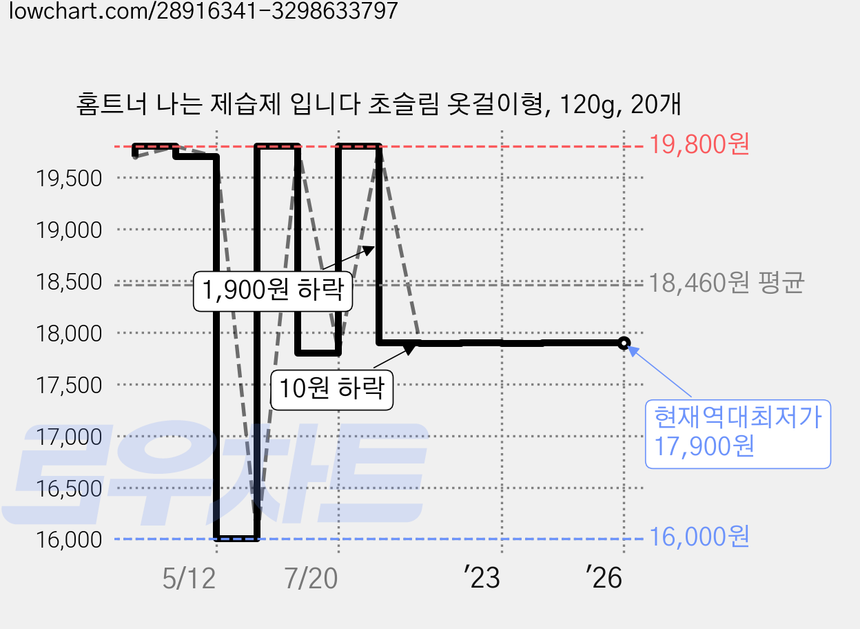 홈트너 나는 제습제 입니다 초슬림 옷걸이형, 120g, 20개 가격 변동 차트, 현재가 17,900원, 역대최저가