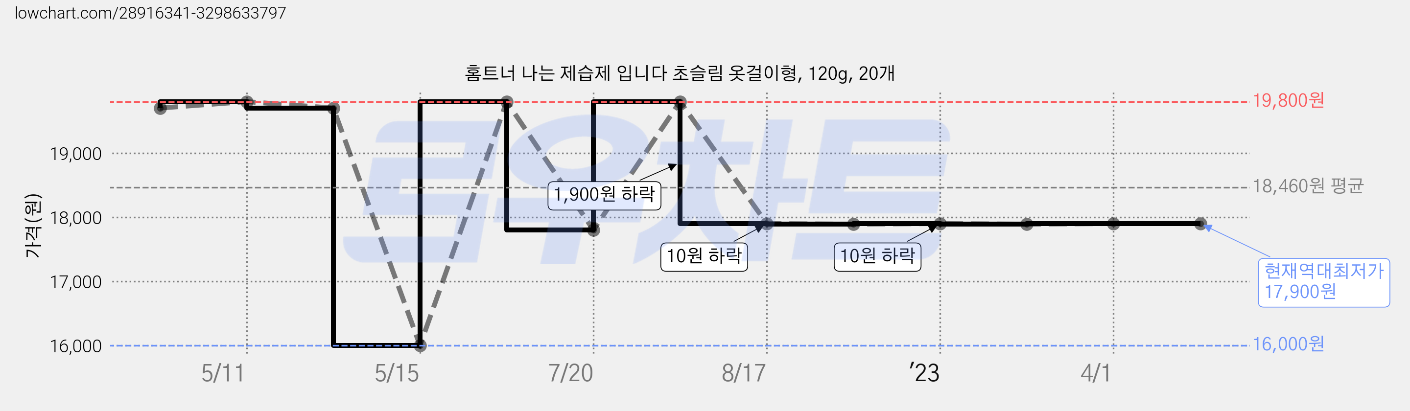홈트너 나는 제습제 입니다 초슬림 옷걸이형, 120g, 20개 가격 변동 차트, 현재가 17,900원, 역대최저가