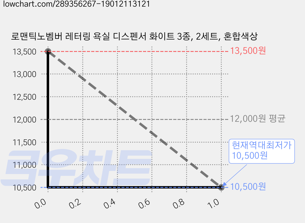 로맨틱노벰버 레터링 욕실 디스펜서 화이트 3종, 2세트, 혼합색상 가격 변동 차트, 현재가 10,500원, 역대최저가