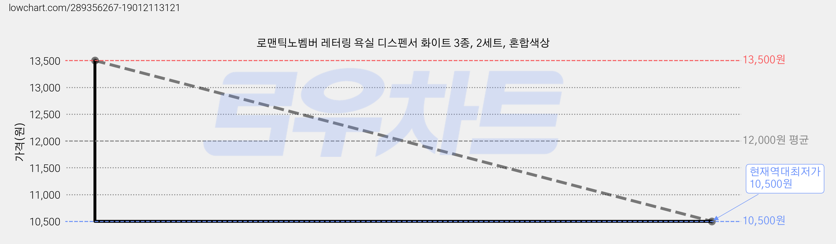 로맨틱노벰버 레터링 욕실 디스펜서 화이트 3종, 2세트, 혼합색상 가격 변동 차트, 현재가 10,500원, 역대최저가