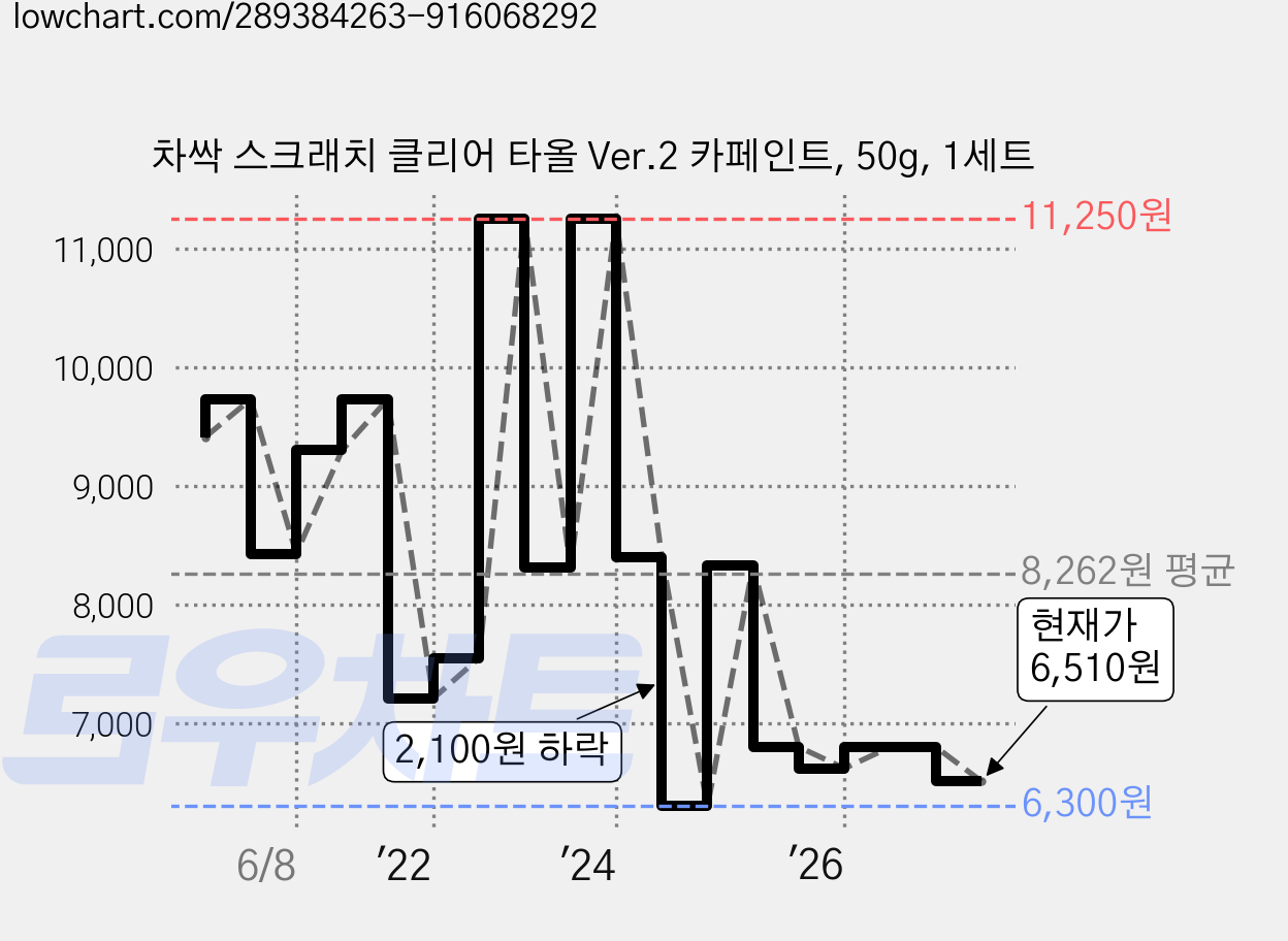 차싹 스크래치 클리어 타올 Ver.2 카페인트, 50g, 1세트 가격 변동 차트, 현재가 6,510원, 관측 최저가 6,300원
