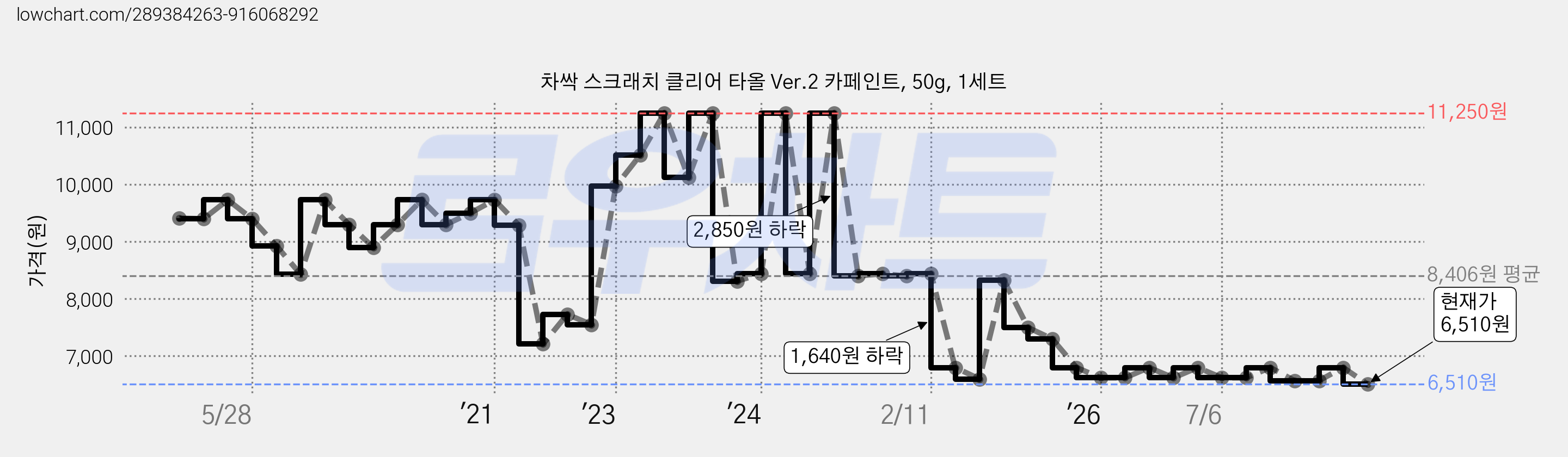 차싹 스크래치 클리어 타올 Ver.2 카페인트, 50g, 1세트 가격 변동 차트, 현재가 6,510원, 관측 최저가 6,300원