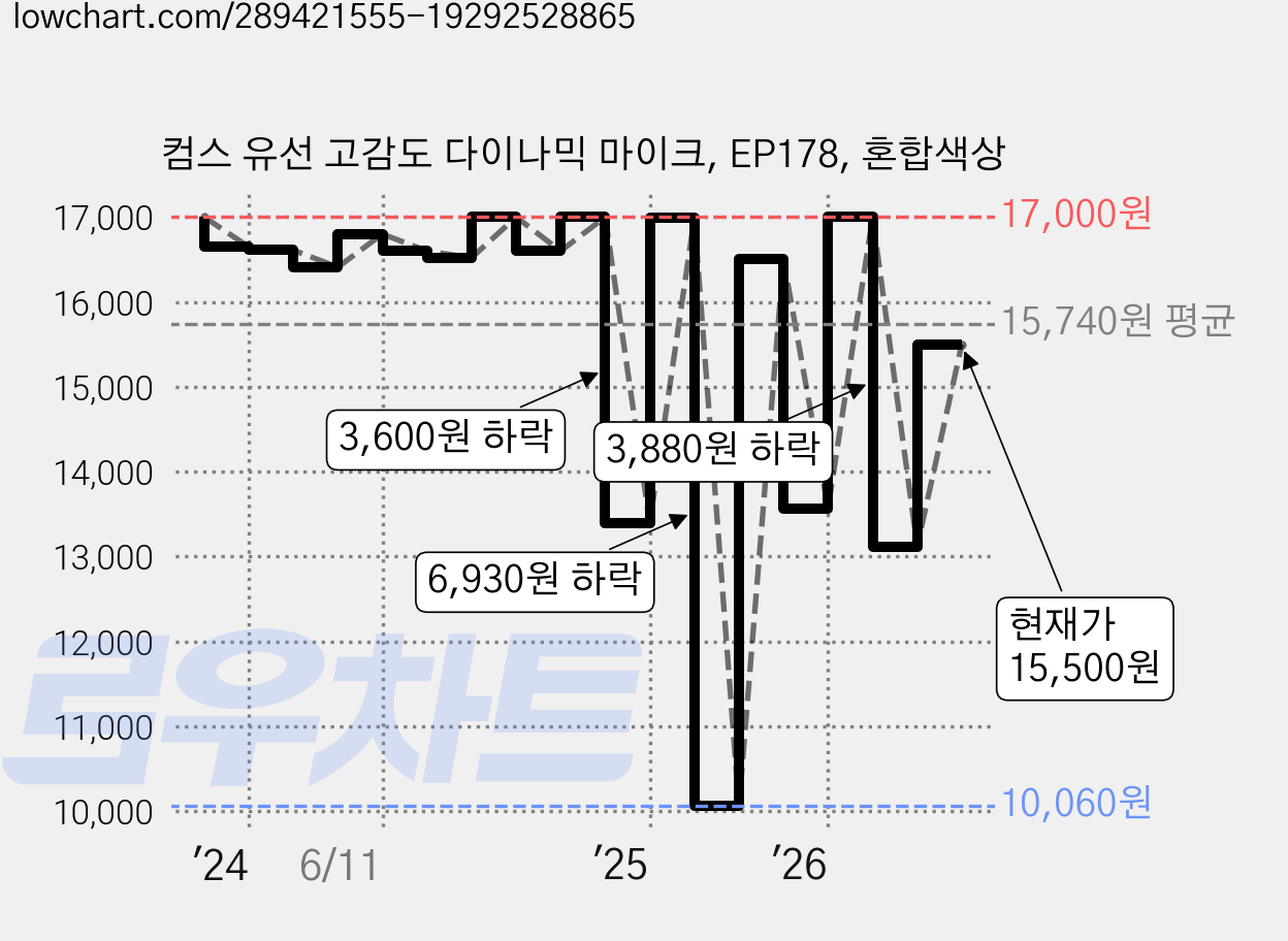 컴스 유선 고감도 다이나믹 마이크, EP178, 혼합색상 가격 변동 차트, 현재가 15,500원, 관측 최저가 10,060원