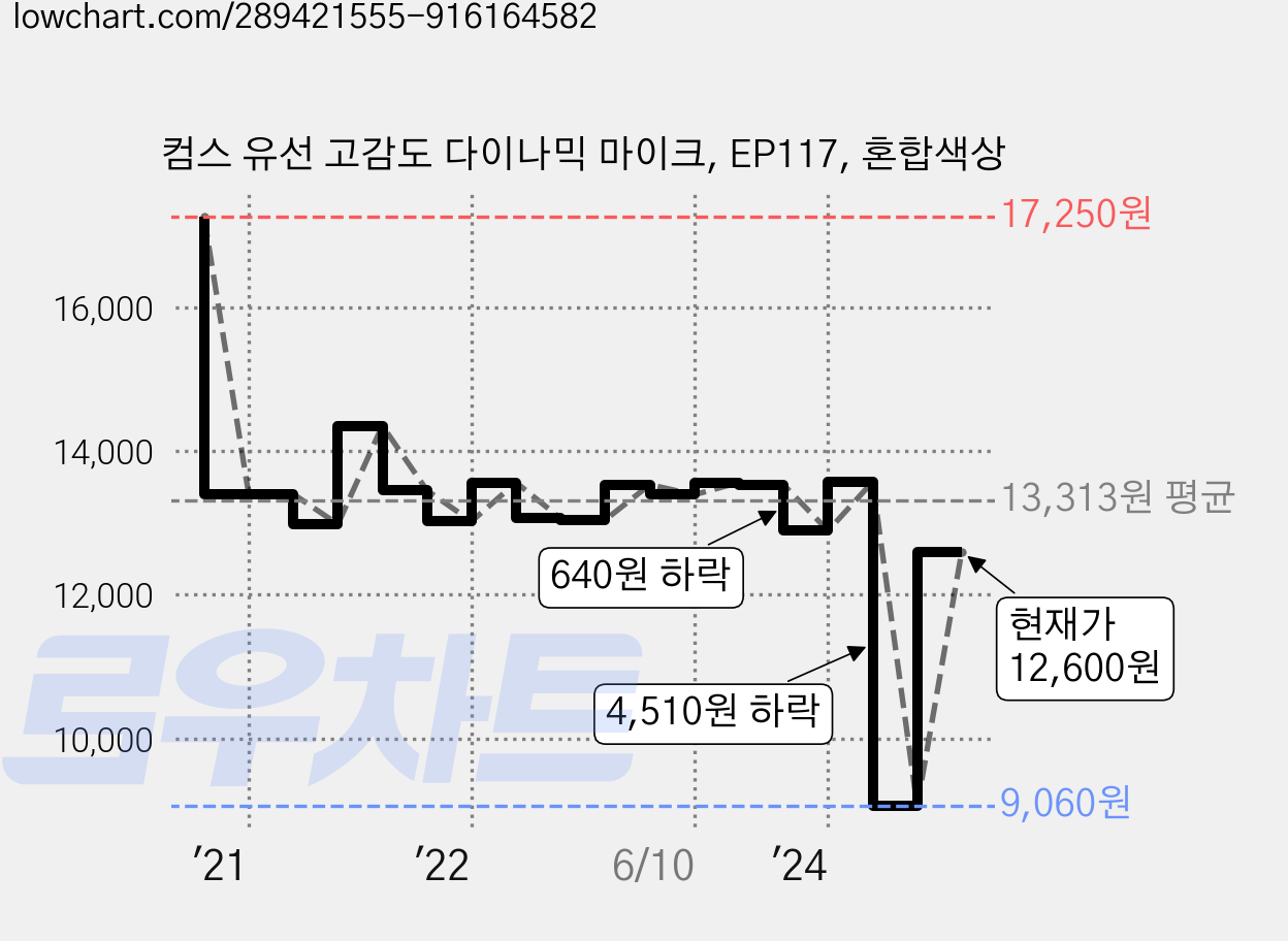 컴스 유선 고감도 다이나믹 마이크, EP117, 혼합색상 가격 변동 차트, 현재가 12,600원, 관측 최저가 9,060원
