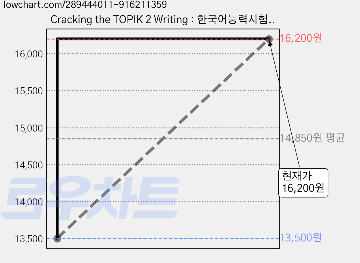 Cracking the TOPIK 2 Writing : 한국어능력시험 대비서, 다락원 가격 변동 차트, 현재가 16,200원, 관측 최저가 13,500원