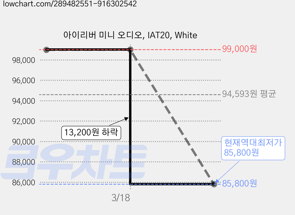 아이리버 미니 오디오, IAT20, White 가격 변동 차트, 현재가 85,800원, 역대최저가