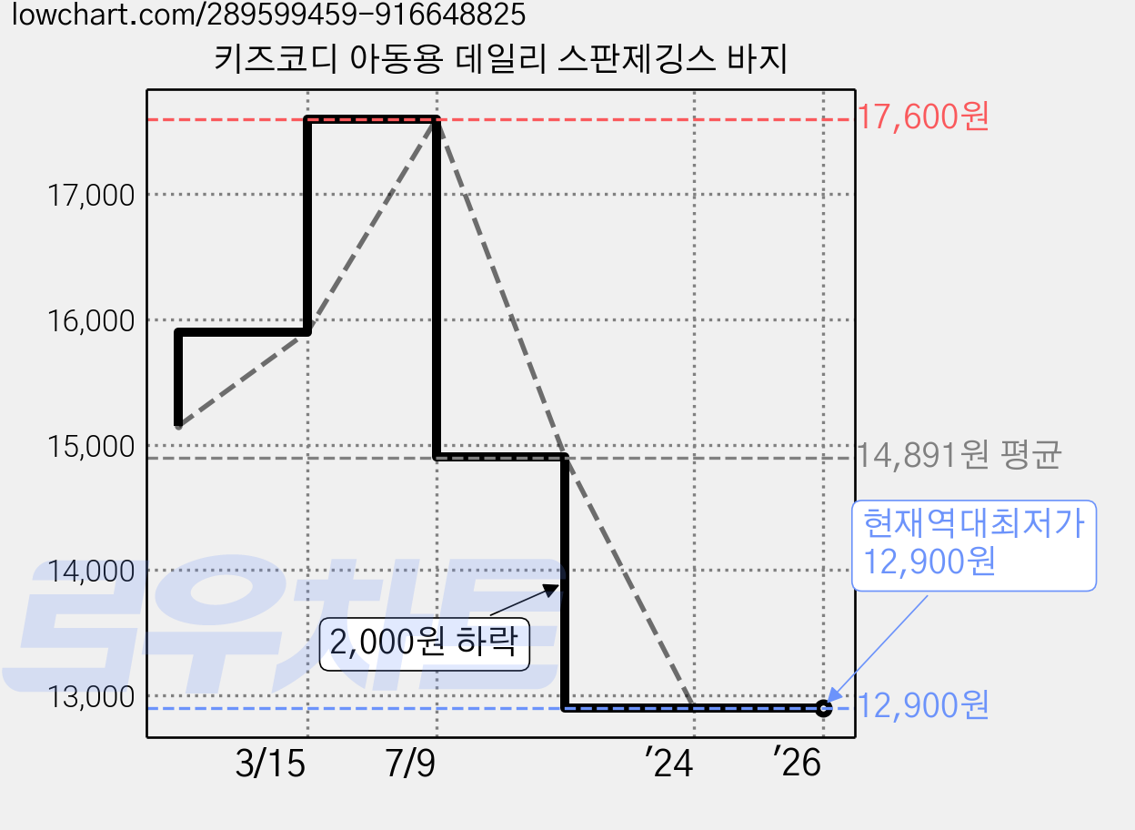 키즈코디 아동용 데일리 스판제깅스 바지 가격 변동 차트, 현재가 12,900원, 역대최저가