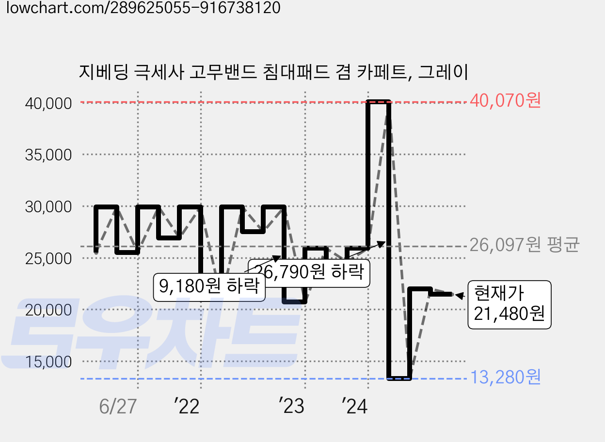 지베딩 극세사 고무밴드 침대패드 겸 카페트, 그레이 가격 변동 차트, 현재가 21,480원, 관측 최저가 13,280원