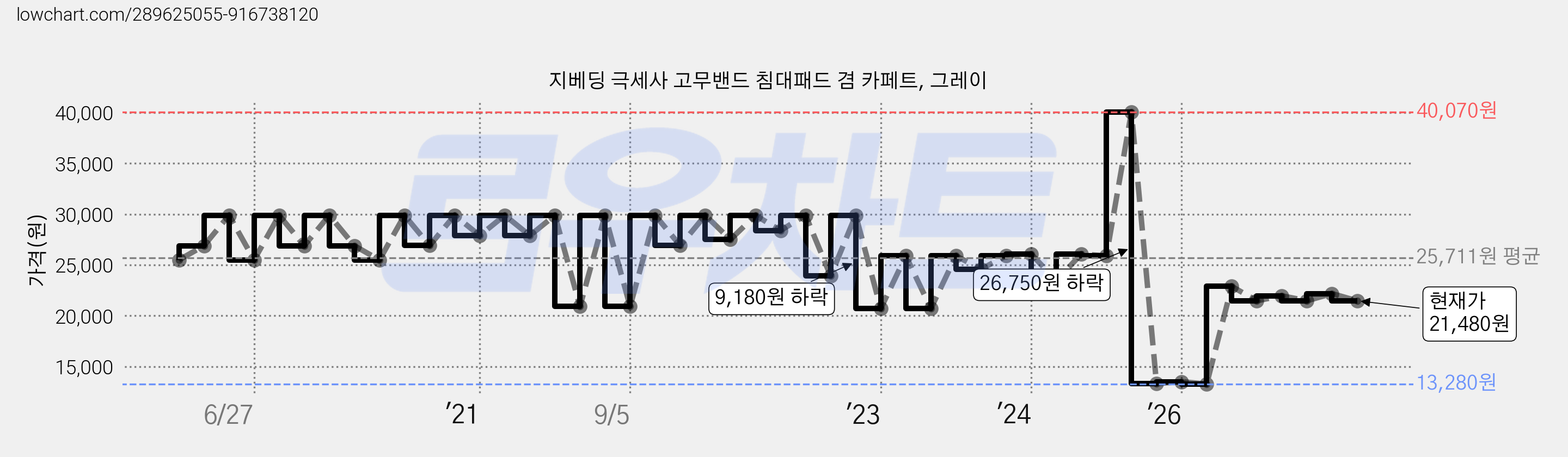 지베딩 극세사 고무밴드 침대패드 겸 카페트, 그레이 가격 변동 차트, 현재가 21,480원, 관측 최저가 13,280원