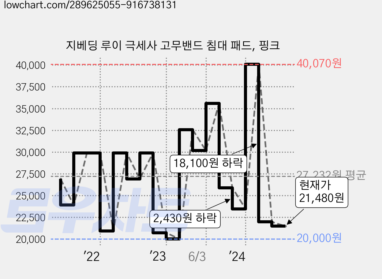 지베딩 루이 극세사 고무밴드 침대 패드, 핑크 가격 변동 차트, 현재가 21,480원, 관측 최저가 20,000원