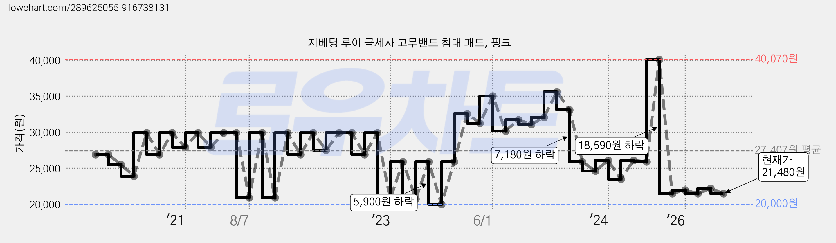 지베딩 루이 극세사 고무밴드 침대 패드, 핑크 가격 변동 차트, 현재가 21,480원, 관측 최저가 20,000원