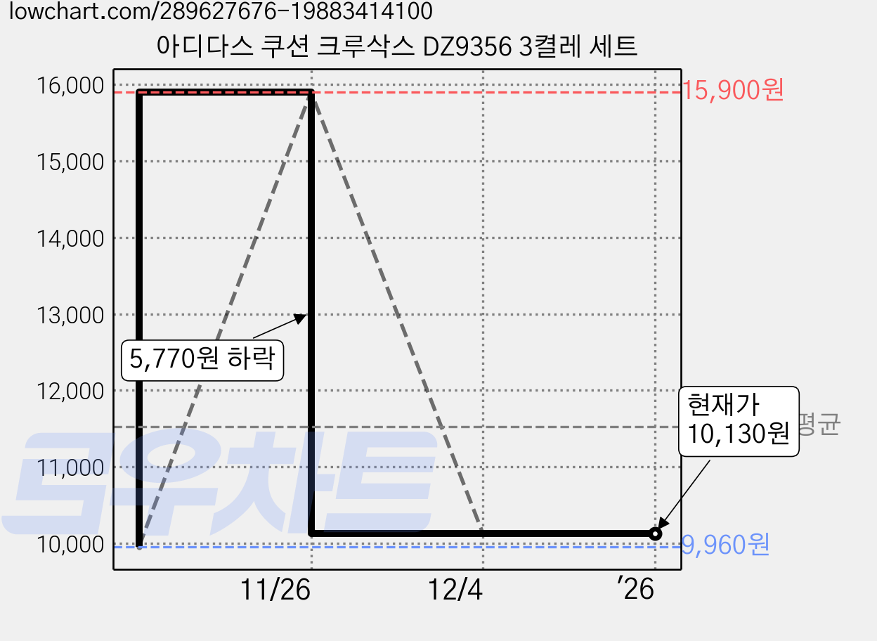 아디다스 쿠션 크루삭스 DZ9356 3켤레 세트 가격 변동 차트, 현재가 10,130원, 역대최저가