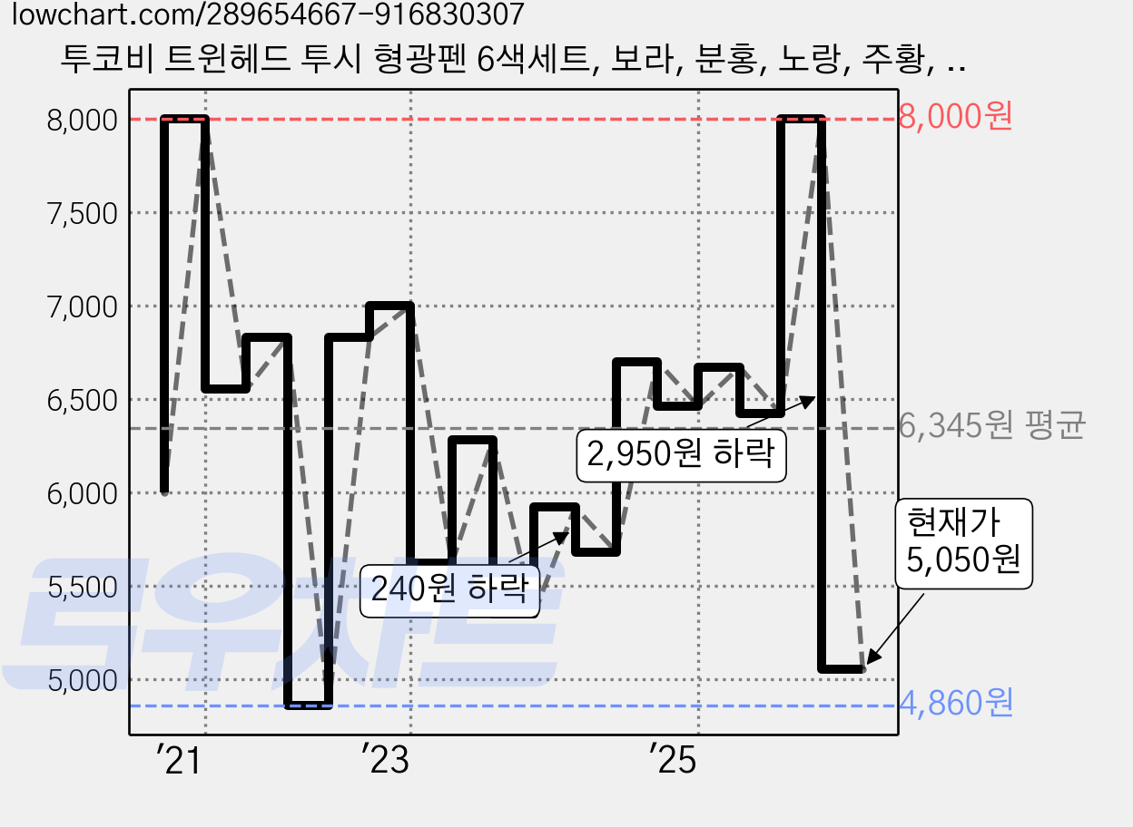 투코비 트윈헤드 투시 형광펜 6색세트, 보라, 분홍, 노랑, 주황, 연두, 하늘, 6개 가격 변동 차트, 현재가 5,050원, 관측 최저가 4,640원