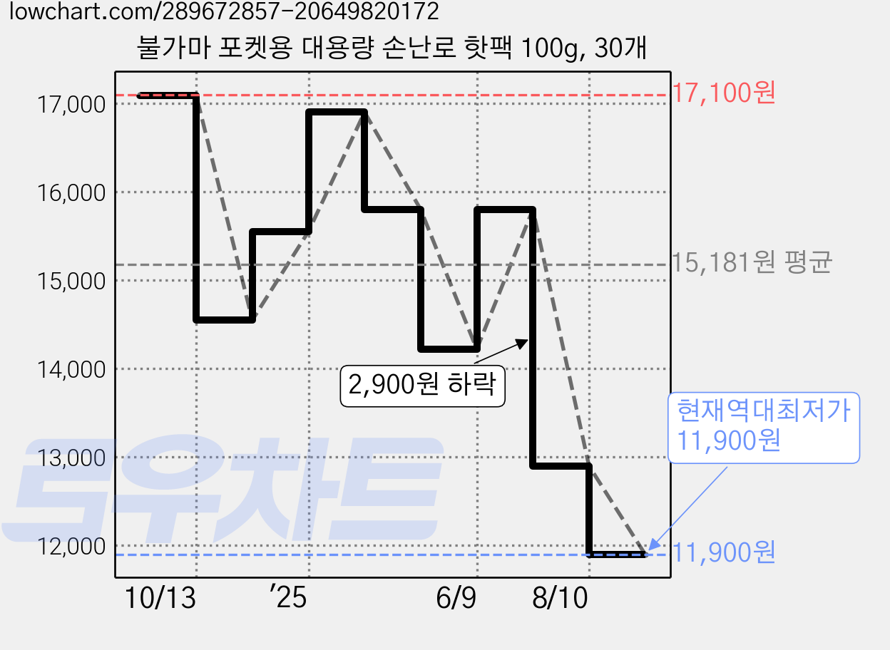 불가마 포켓용 대용량 손난로 핫팩 100g, 30개 가격 변동 차트, 현재가 11,900원, 역대최저가