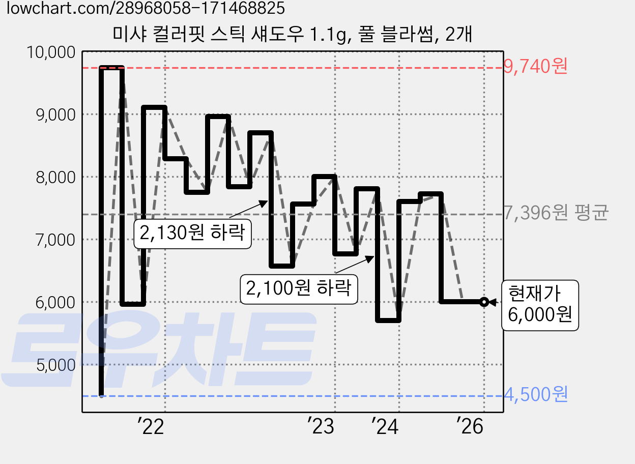 미샤 컬러핏 스틱 섀도우 1.1g, 풀 블라썸, 2개 가격 변동 차트, 현재가 6,000원, 역대최저가