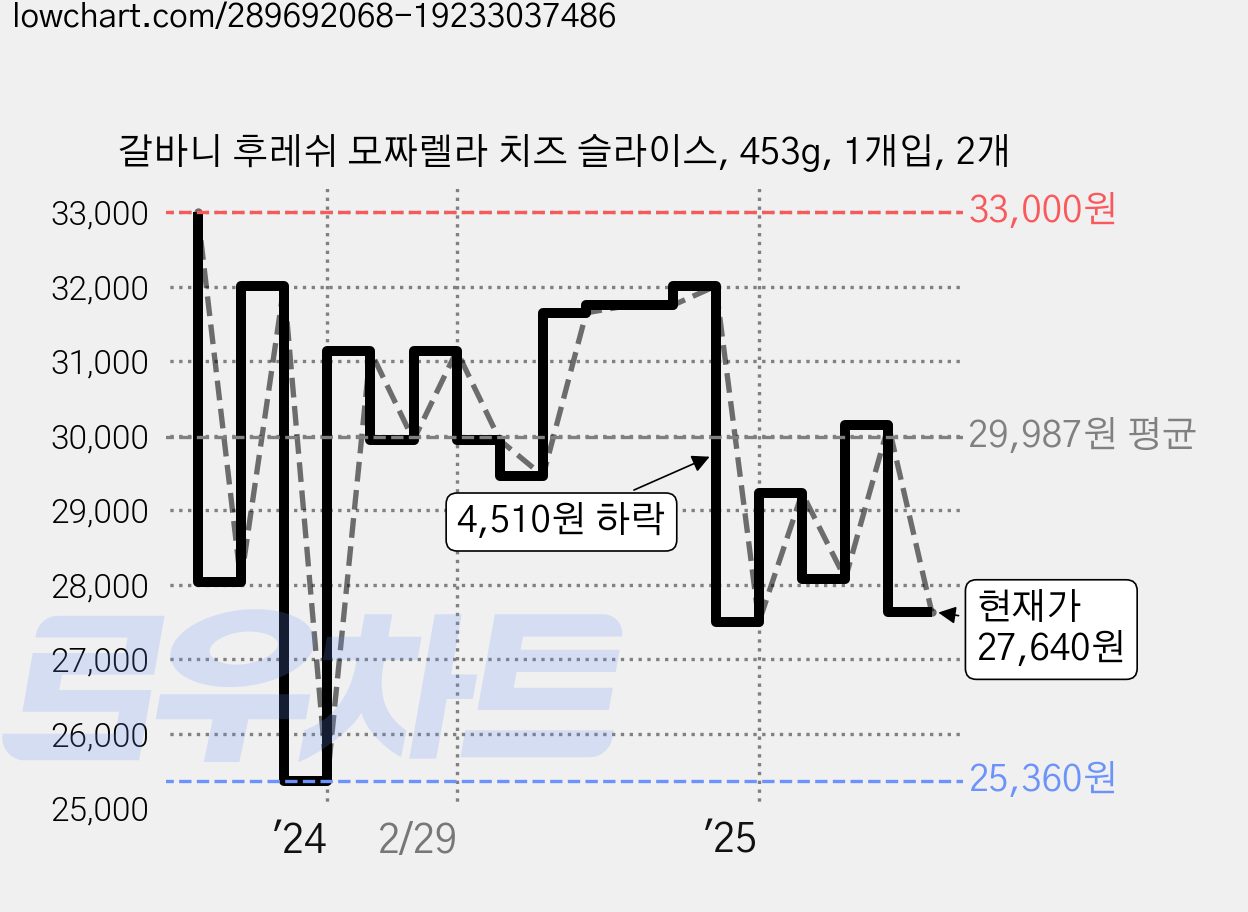 갈바니 후레쉬 모짜렐라 치즈 슬라이스, 453g, 1개입, 2개 가격 변동 차트, 현재가 27,640원, 관측 최저가 25,360원