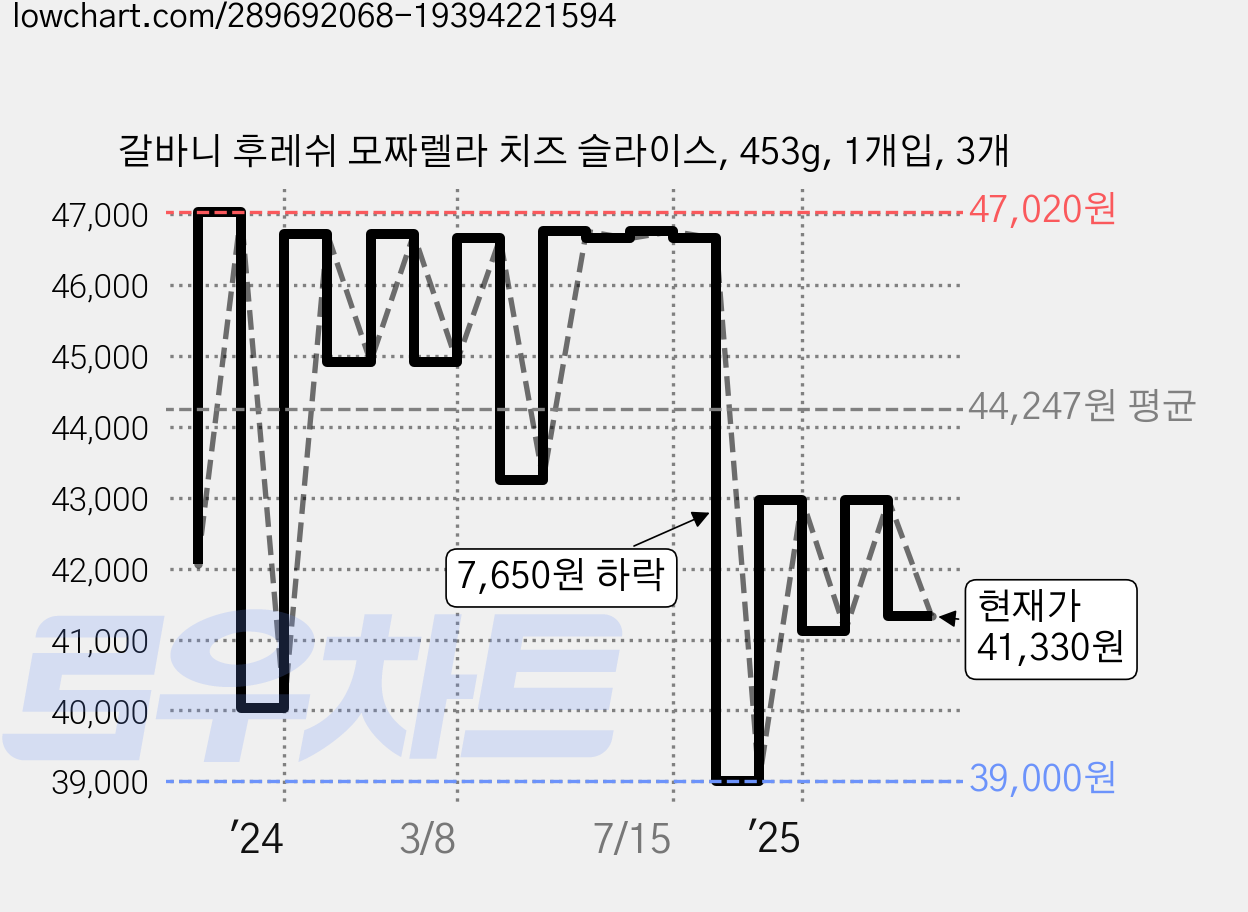 갈바니 후레쉬 모짜렐라 치즈 슬라이스, 453g, 1개입, 3개 가격 변동 차트, 현재가 41,330원, 관측 최저가 38,040원