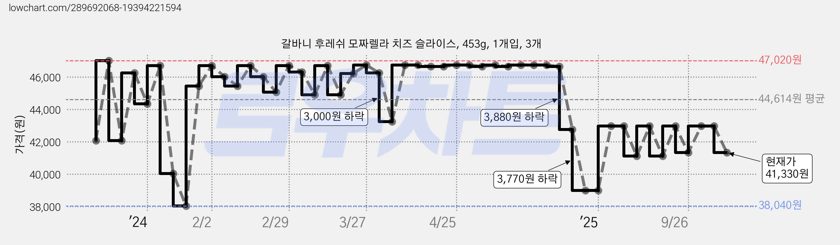 갈바니 후레쉬 모짜렐라 치즈 슬라이스, 453g, 1개입, 3개 가격 변동 차트, 현재가 41,330원, 관측 최저가 38,040원