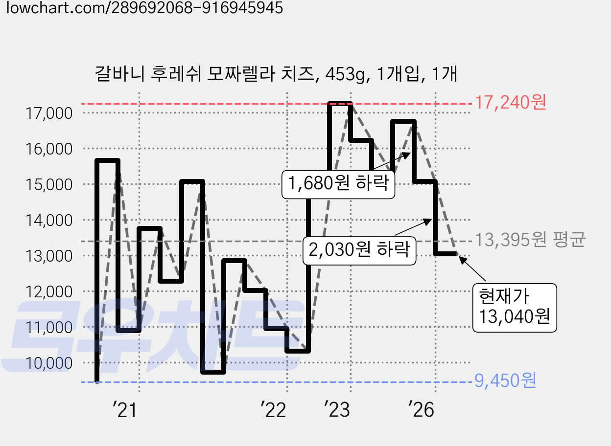 갈바니 후레쉬 모짜렐라 치즈, 453g, 1개입, 1개 가격 변동 차트, 현재가 13,040원, 관측 최저가 9,450원