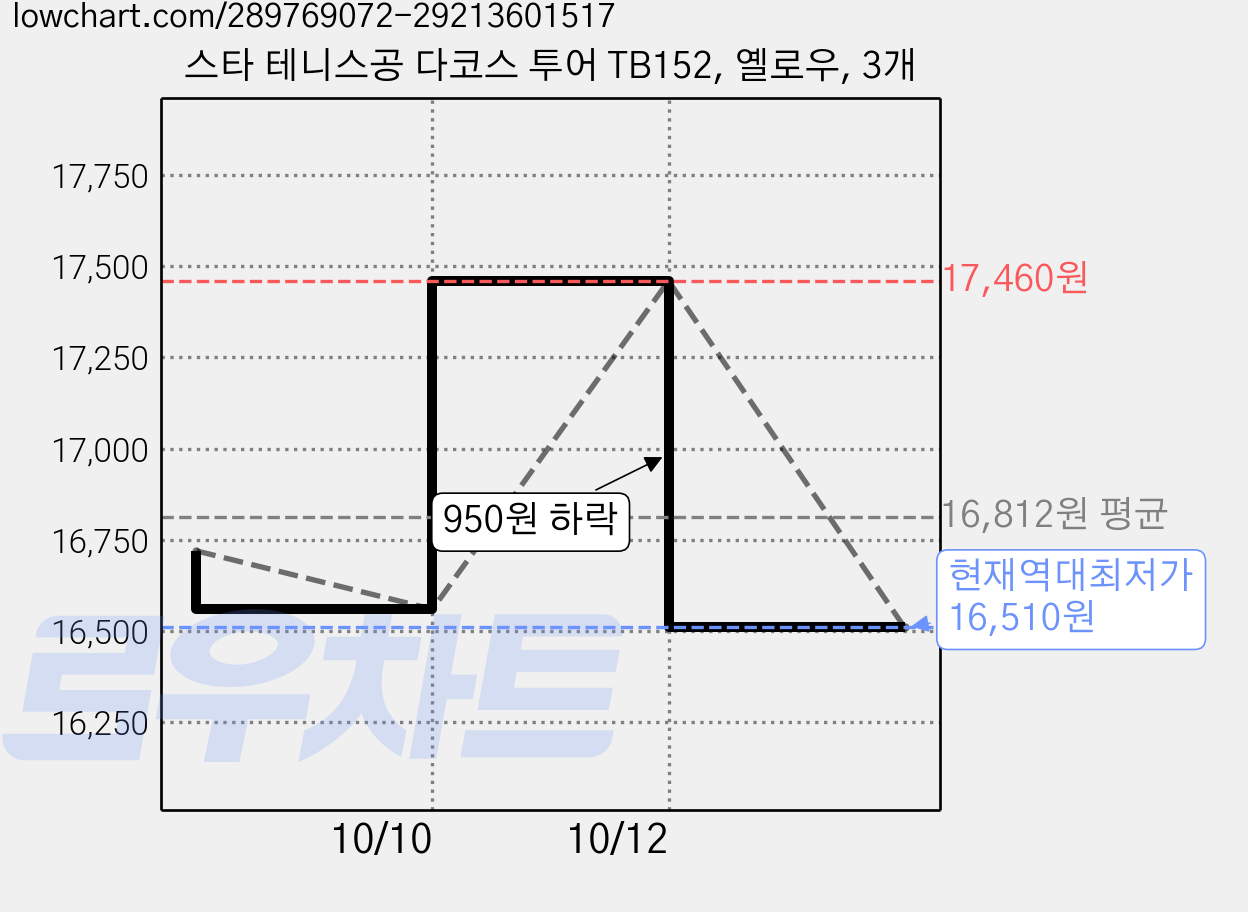 스타 테니스공 다코스 투어 TB152, 옐로우, 3개 가격 변동 차트, 현재가 16,510원, 역대최저가