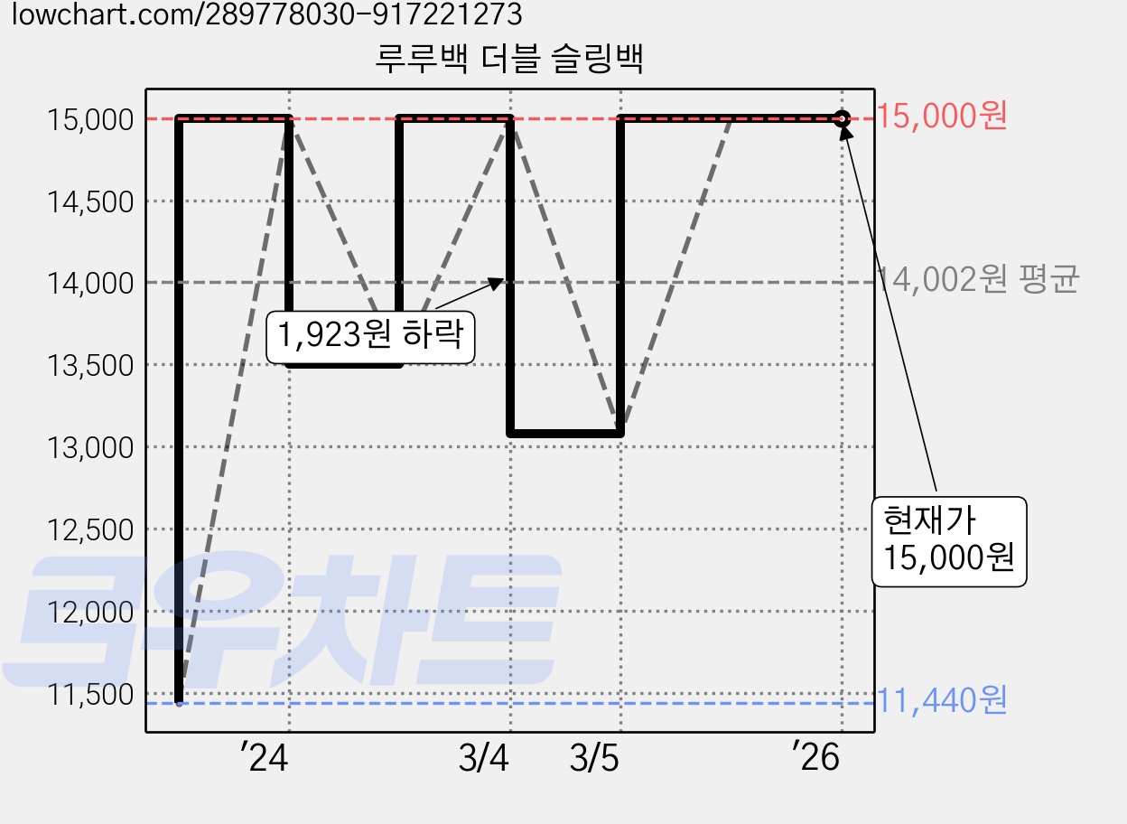 루루백 더블 슬링백 가격 변동 차트, 현재가 15,000원, 역대최저가