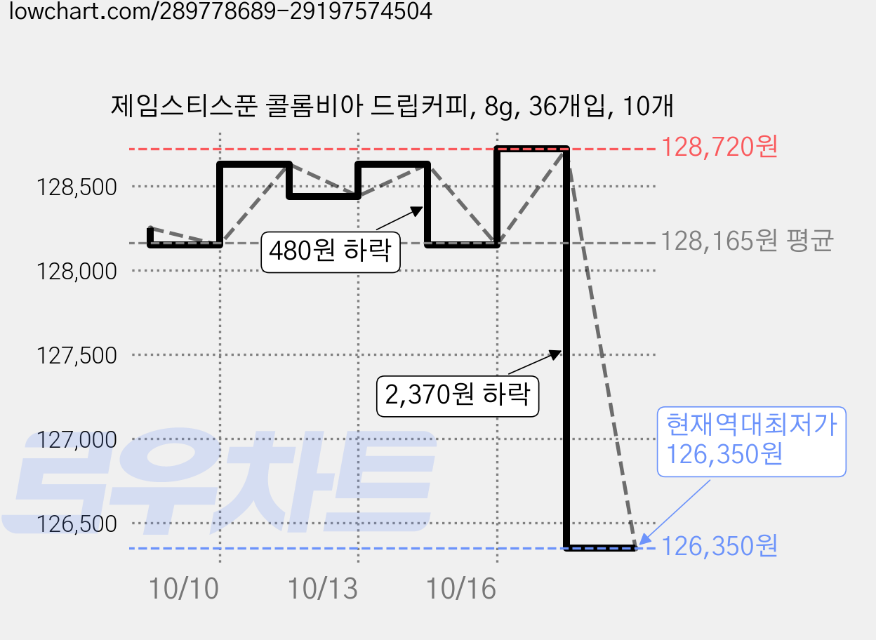 제임스티스푼 콜롬비아 드립커피, 8g, 36개입, 10개 가격 변동 차트, 현재가 126,350원, 역대최저가
