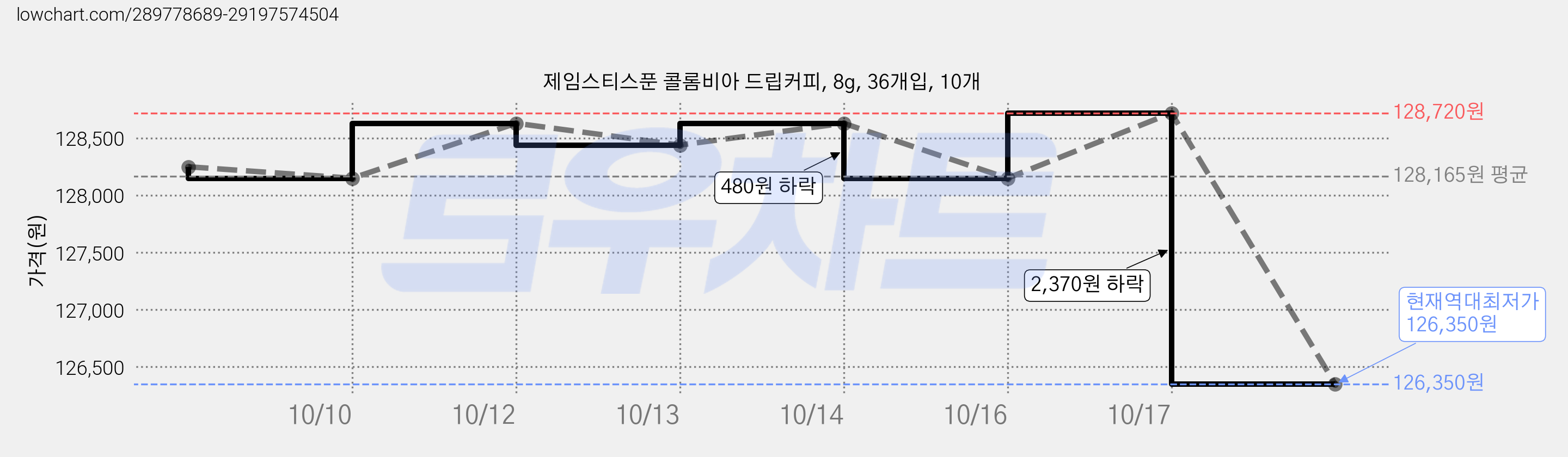 제임스티스푼 콜롬비아 드립커피, 8g, 36개입, 10개 가격 변동 차트, 현재가 126,350원, 역대최저가