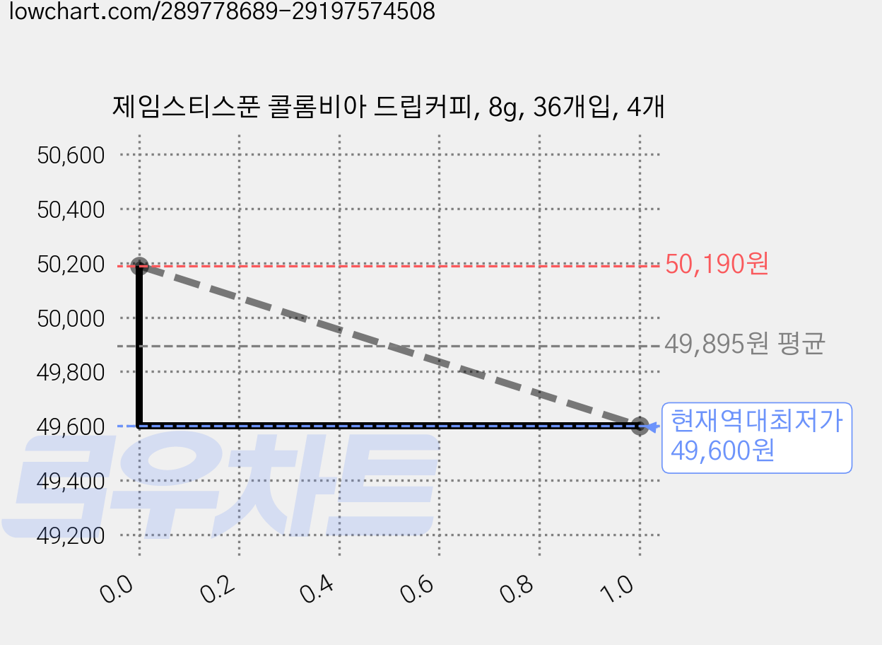 제임스티스푼 콜롬비아 드립커피, 8g, 36개입, 4개 가격 변동 차트, 현재가 49,600원, 역대최저가