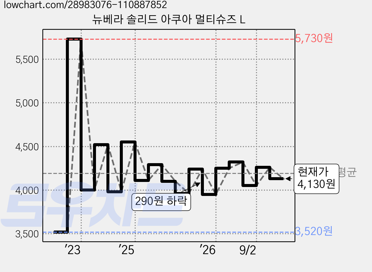 뉴베라 솔리드 아쿠아 멀티슈즈 L 가격 변동 차트, 현재가 4,130원, 관측 최저가 3,520원