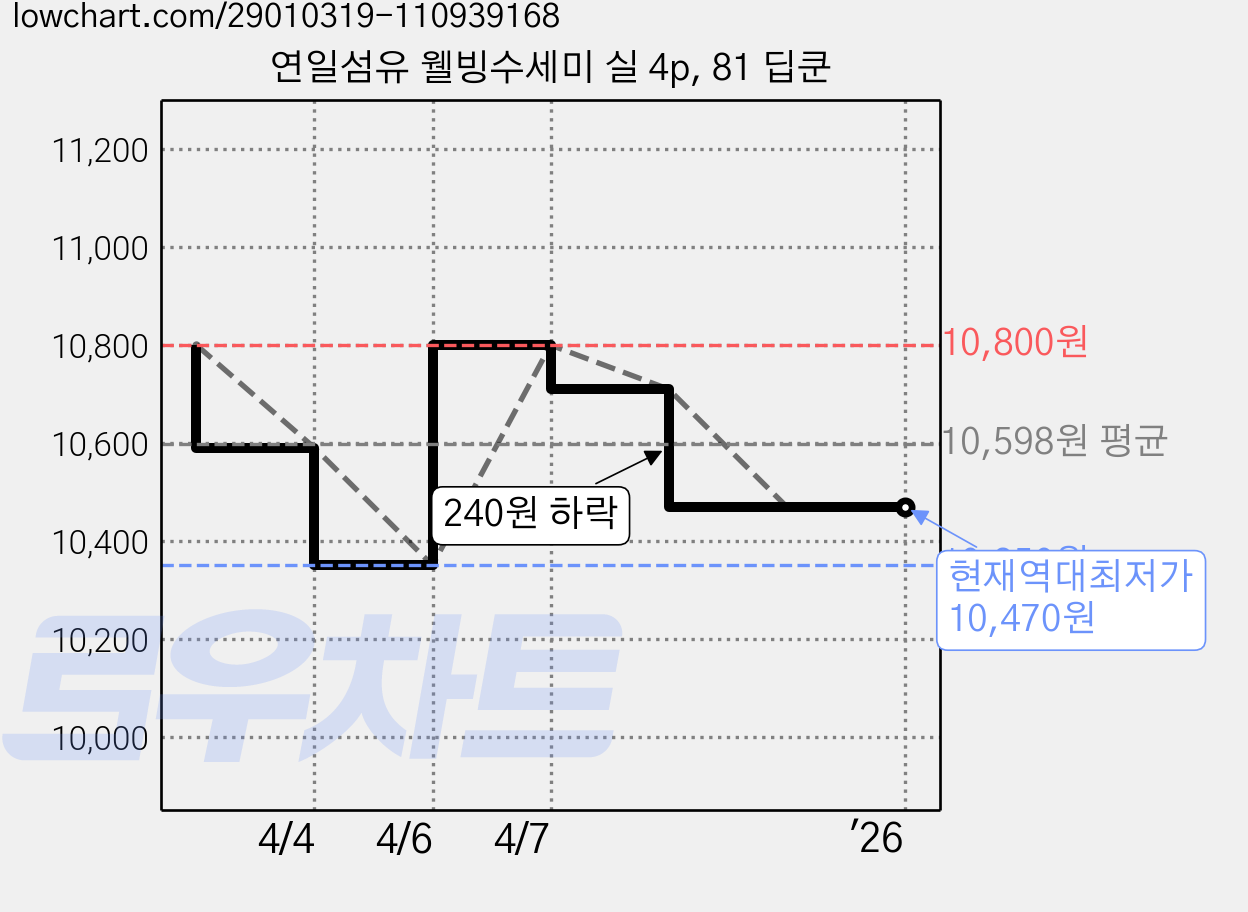 연일섬유 웰빙수세미 실 4p, 81 딥쿤 가격 변동 차트, 현재가 10,470원, 역대최저가