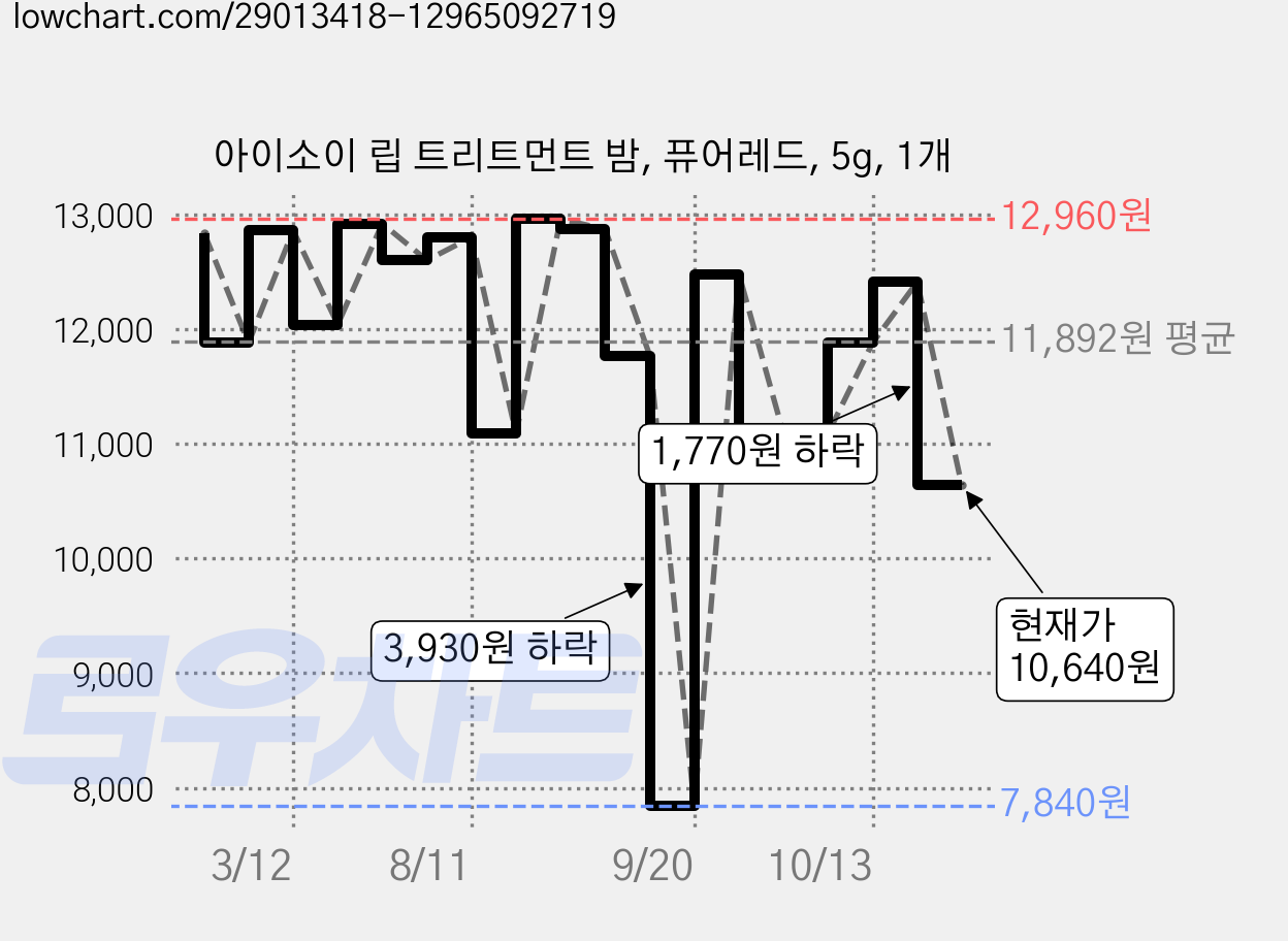 아이소이 립 트리트먼트 밤, 퓨어레드, 5g, 1개 가격 변동 차트, 현재가 10,640원, 관측 최저가 7,840원
