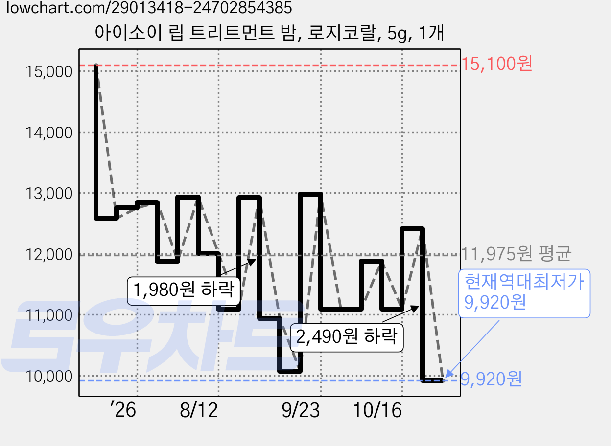 아이소이 립 트리트먼트 밤, 로지코랄, 5g, 1개 가격 변동 차트, 현재가 9,920원, 역대최저가