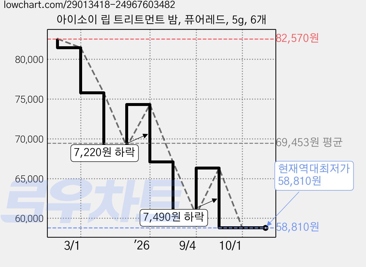 아이소이 립 트리트먼트 밤, 퓨어레드, 5g, 6개 가격 변동 차트, 현재가 58,810원, 역대최저가