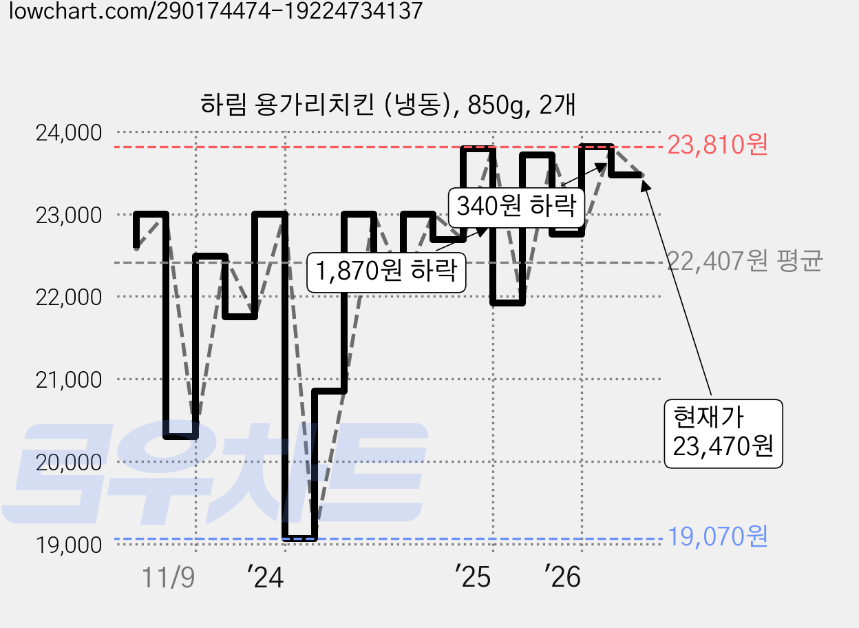하림 용가리치킨 (냉동), 850g, 2개 가격 변동 차트, 현재가 23,470원, 관측 최저가 19,070원