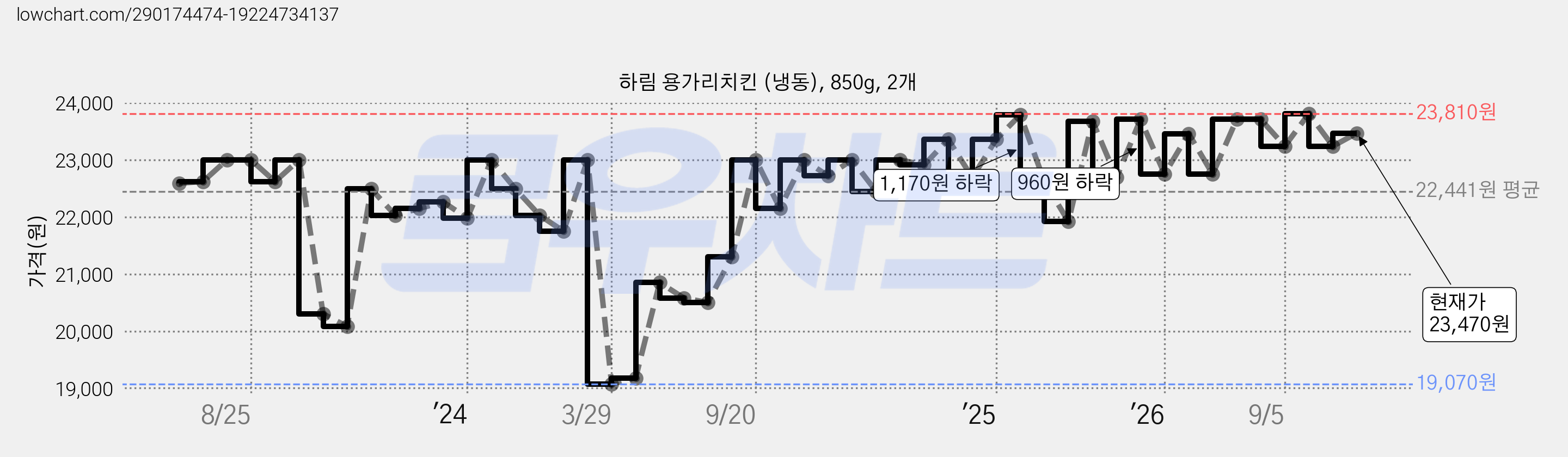 하림 용가리치킨 (냉동), 850g, 2개 가격 변동 차트, 현재가 23,470원, 관측 최저가 19,070원