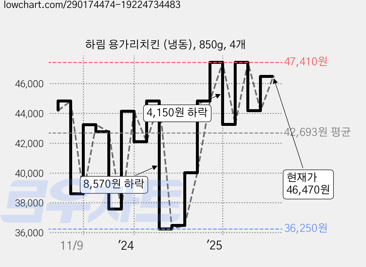 하림 용가리치킨 (냉동), 850g, 4개 가격 변동 차트, 현재가 46,470원, 관측 최저가 36,250원