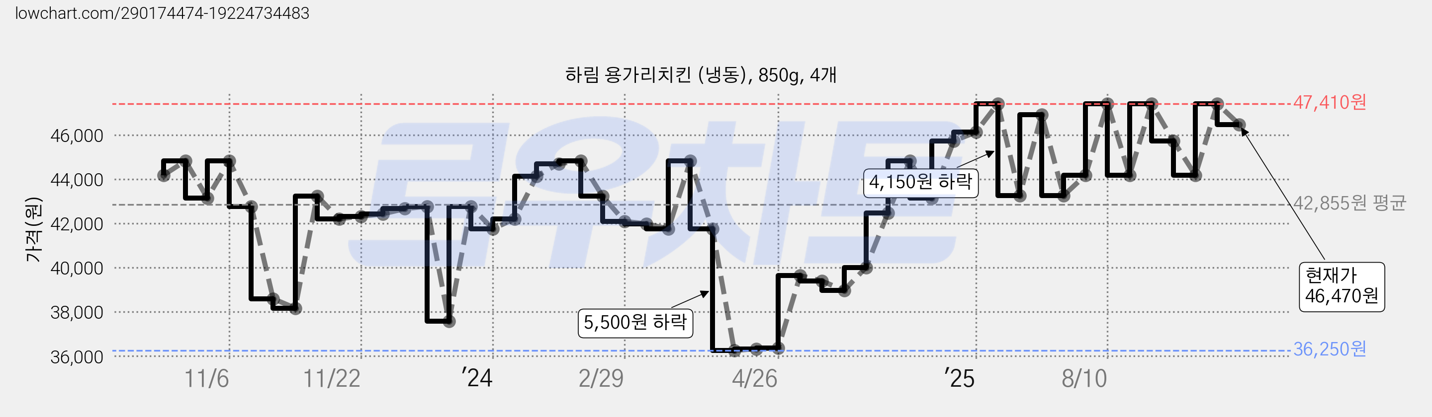 하림 용가리치킨 (냉동), 850g, 4개 가격 변동 차트, 현재가 46,470원, 관측 최저가 36,250원