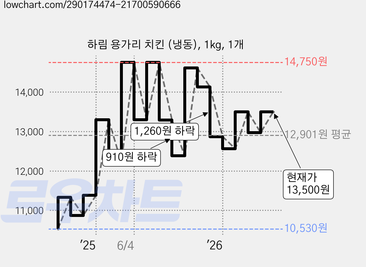하림 용가리 치킨 (냉동), 1kg, 1개 가격 변동 차트, 현재가 13,500원, 관측 최저가 10,530원
