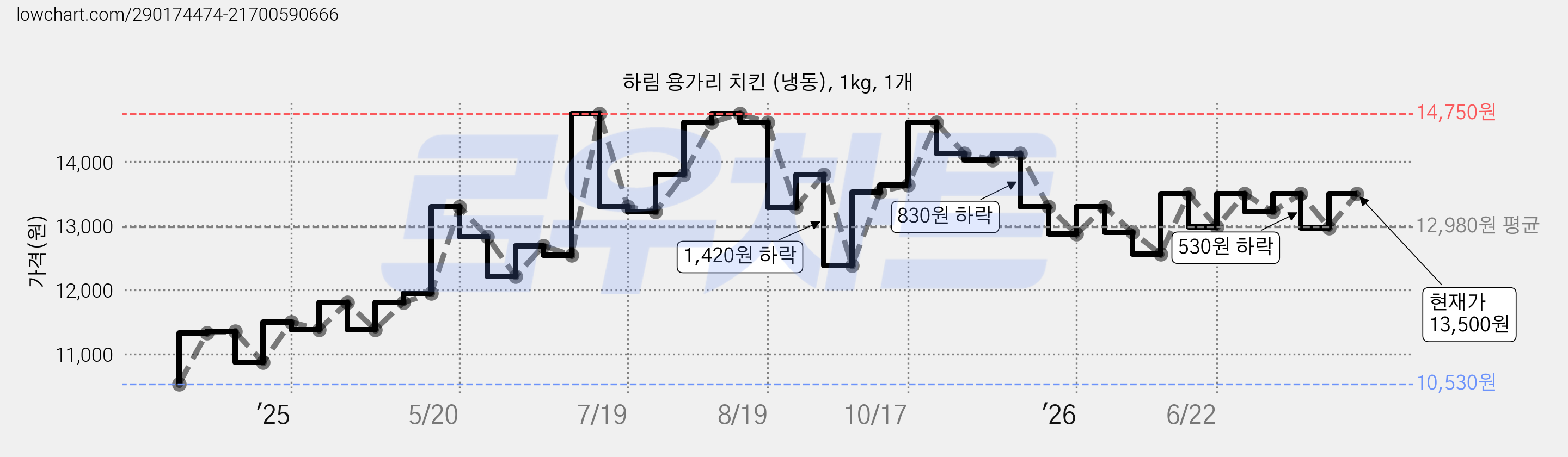 하림 용가리 치킨 (냉동), 1kg, 1개 가격 변동 차트, 현재가 13,500원, 관측 최저가 10,530원