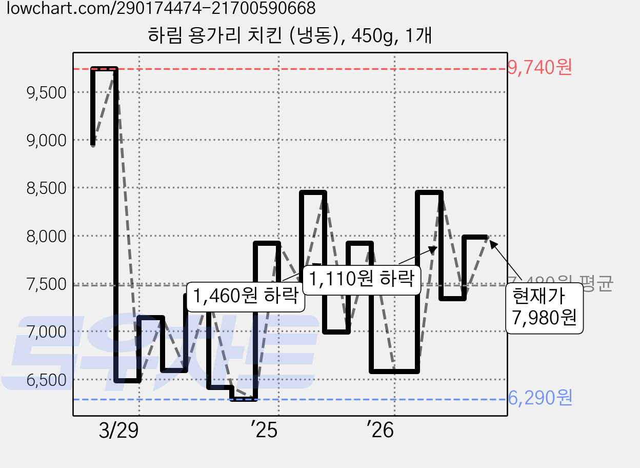 하림 용가리 치킨 (냉동), 450g, 1개 가격 변동 차트, 현재가 7,980원, 관측 최저가 6,290원
