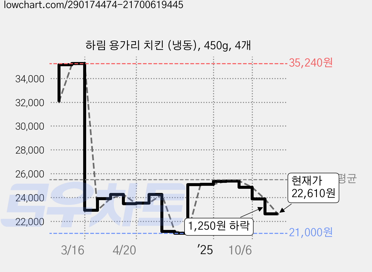 하림 용가리 치킨 (냉동), 450g, 4개 가격 변동 차트, 현재가 22,610원, 관측 최저가 21,000원