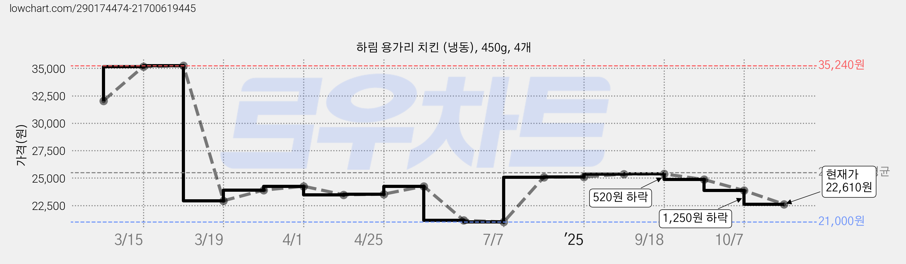 하림 용가리 치킨 (냉동), 450g, 4개 가격 변동 차트, 현재가 22,610원, 관측 최저가 21,000원